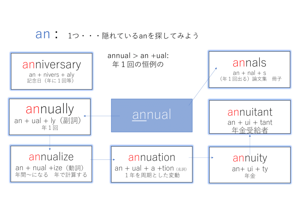 anをパーツに持つ英単語一覧