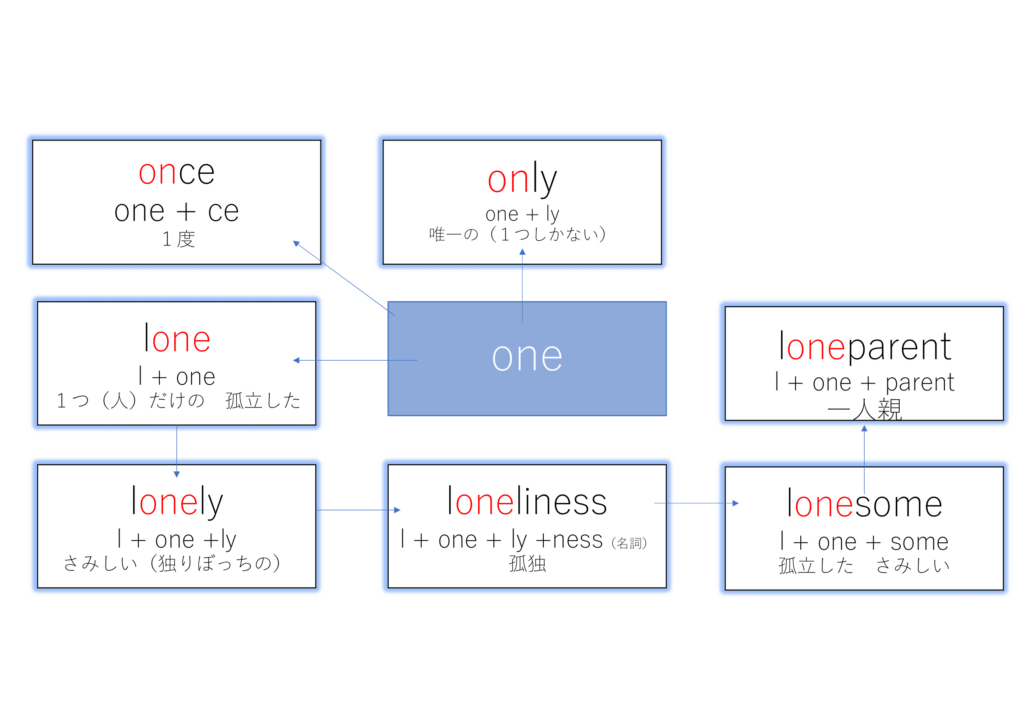 oneをパーツに持つ英単語一覧