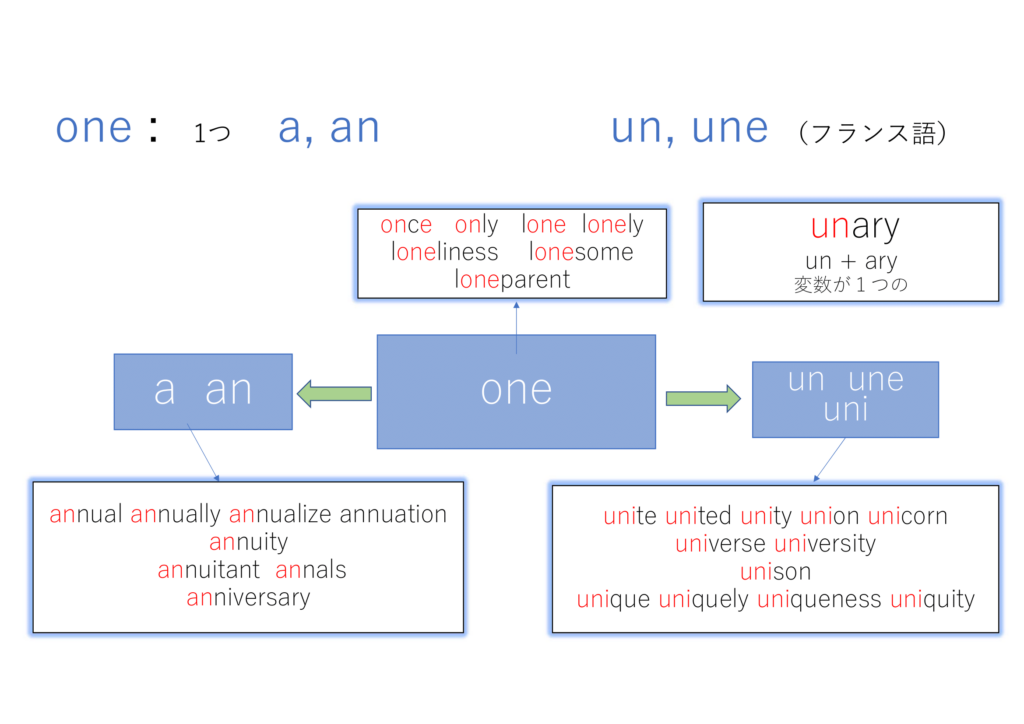 oneをパーツに持つ英単語一覧