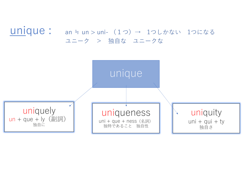 uniqueの派生語リスト