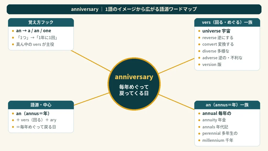 anniversary の語源ワードマップ。中心は anniversary（＝毎年めぐって戻ってくる日）で、an（annus＝年）＋vers（回る）＋ary に分解。覚え方フック（an→a・an・one）、vers（回る・めぐる）一族（universe / reverse / convert / diverse / adverse / version）、an（年）一族（annual / annuity / annals / perennial / millennium）の4クラスタに整理した図。