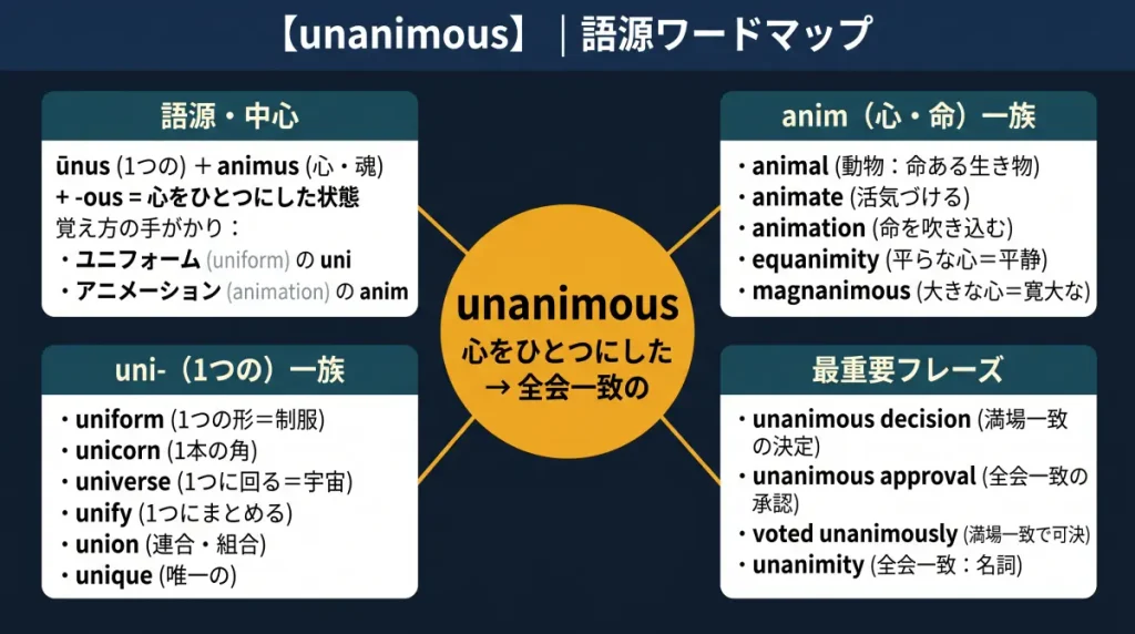 unanimous の語源ワードマップ。中心は unanimous（＝心をひとつにした → 全会一致の）で、ūnus（1つの）＋ animus（心・魂）＋ -ous に分解。覚え方の手がかり（uniform の uni・animation の anim）、anim（心・命）一族（animal／animate／animation／equanimity／magnanimous）、uni-（1つの）一族（uniform／unicorn／universe／unify／union／unique）、最重要フレーズ（unanimous decision／unanimous approval／voted unanimously）の4クラスタに整理した図。