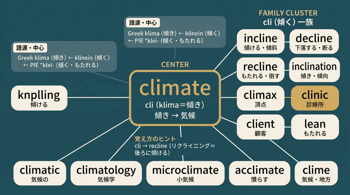 【語源で覚える】climate｜気候の語源は"傾き"。recline・decline とつながる cli- の一族