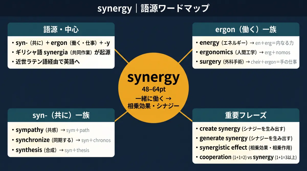 【語源で覚える】synergy｜エネルギーと同じ語源？「1＋1を3にする」相乗効果の正体