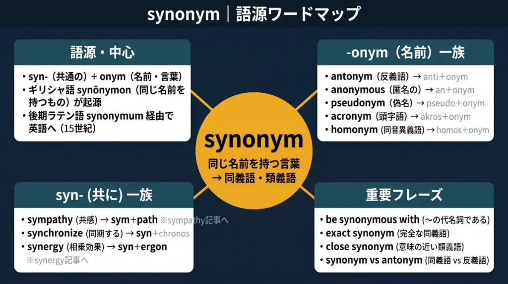 synonym の語源ワードマップ。中心は synonym(同じ名前を持つ言葉→同義語・類義語)で、syn-(共通の)+ onym(名前)に分解。語源・中心クラスタにギリシャ語 synōnymon の由来、-onym(名前)一族(antonym/anonymous/pseudonym/acronym/homonym)、syn-(共に)一族(sympathy/synchronize/synergy、各記事へ)、重要フレーズ(be synonymous with/exact synonym)の4クラスタに整理した図。