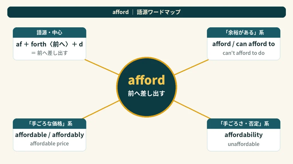 afford の語源ワードマップ。中心は afford(=前へ差し出す)で、af+forth〈前へ〉+d に分解。「余裕がある」系(afford / can afford to)、「手ごろな価格」系(affordable / affordably)、「手ごろさ・否定」系(affordability / unaffordable)の4クラスタに派生語を整理した図。