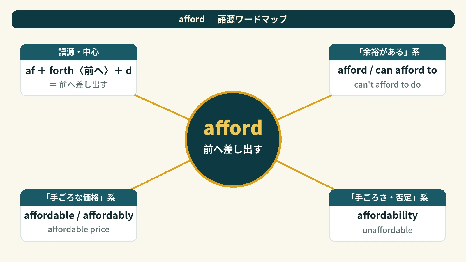 afford の語源｜"for" は「〜のため」じゃない・・・「前へ差し出す」で一発イメージ
