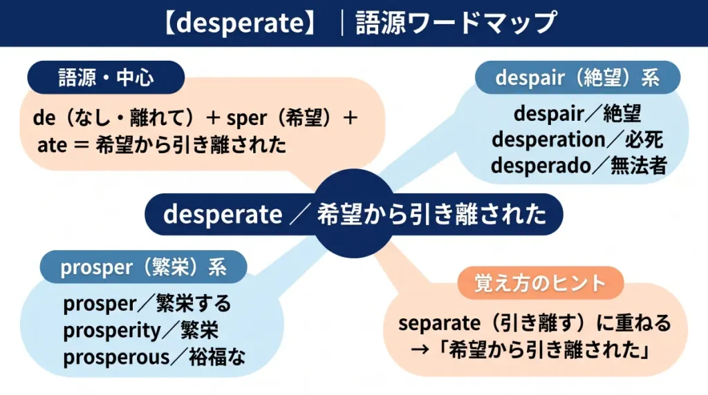 desperate の語源ワードマップ。中心は desperate（＝希望から引き離された状態）で、de（なし・離れて）＋sper（希望）＋ate に分解。覚え方の手がかり（separate に重ねる）、despair（絶望）系（despair／desperation／desperado）、prosper（繁栄）系（prosper／prosperity／prosperous）の4クラスタに整理した図。