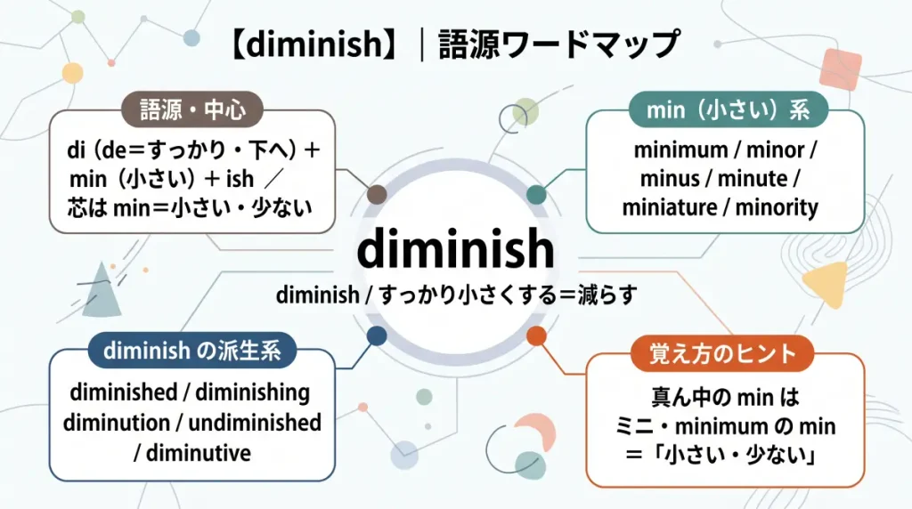 diminish の語源ワードマップ。中心は diminish（＝すっかり小さくする＝減らす）で、di（de＝すっかり・下へ）＋min（小さい）＋ish に分解。覚え方のヒント（min→ミニ・minimum・minus）、min（小さい）一族（minimum / minimize / minor / minority / minus / minute / miniature / diminutive / minister）、diminish の派生（diminished / diminishing / diminution / undiminished）の4クラスタに整理した図。