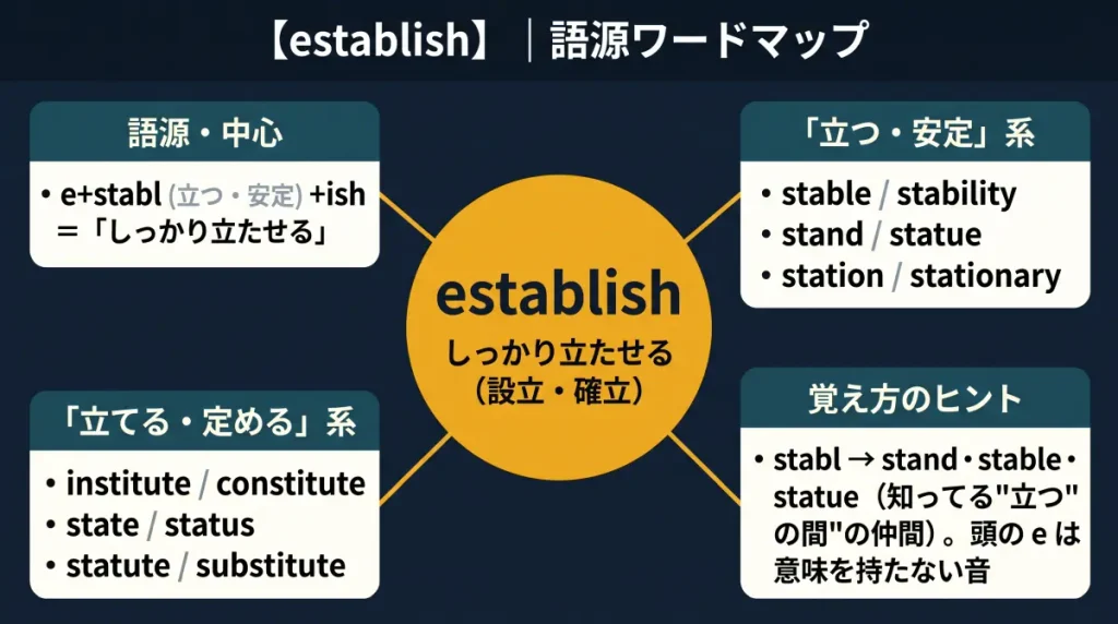 establish の語源ワードマップ。中心は establish（＝しっかり立たせる／設立・確立）で、e＋stabl（立つ・安定）＋ish に分解。「立つ・安定」系（stable / stability / stand / statue / station / stationary）、「立てる・定める」系（institute / constitute / state / status / statute / substitute）、覚え方のヒント（stabl → stand・stable・statue）の4クラスタに整理した図。