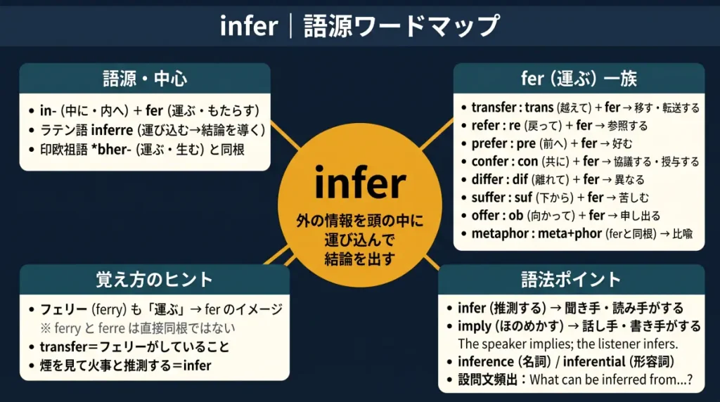infer の語源ワードマップ。中心は infer（＝外の情報を頭の中に運び込んで結論を出す）で、in（中に）＋ fer（運ぶ）に分解。覚え方のヒント（フェリーも「運ぶ」→ fer のイメージ／transfer＝フェリーがしていること）、fer（運ぶ）一族（transfer／refer／prefer／confer／differ／suffer／offer／metaphor）、語法ポイント（infer＝聞き手が読む↔imply＝話し手が仕込む／inference／設問文頻出）、語源・中心（ラテン語 inferre／印欧祖語 *bher-）の4クラスタに整理した図。