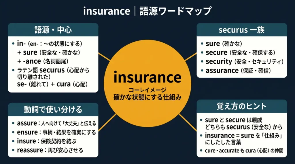 insurance の語源ワードマップ。中心は insurance(=確かな状態にする仕組み)で、in-(en-:〜の状態にする)+ sure(安全な・確かな)+ -ance に分解。語源の根っこはラテン語 securus(se-〈離れて〉+ cura〈心配〉=心配から切り離された)。securus 一族(sure / secure / security / assurance)、動詞の使い分け(assure:人へ/ensure:事柄を/insure:保険契約を/reassure:再び安心させる)、覚え方のヒント(sure と secure は親戚・cure や accurate も cura の仲間)の4クラスタに整理した図。