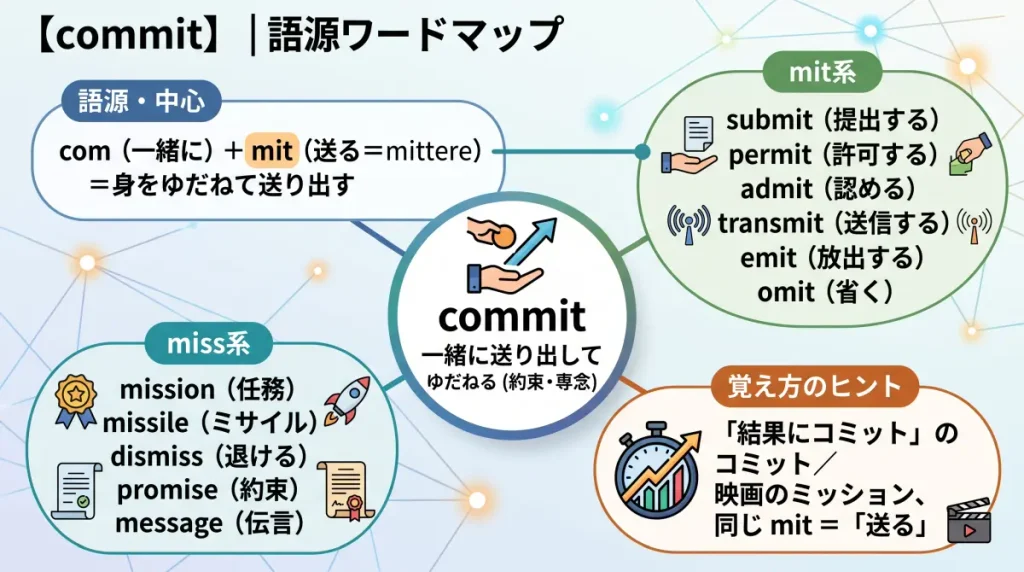 commit の語源ワードマップ。中心は commit（＝自分を送り出してゆだねる／約束・専念）で、com（一緒に）＋mit（送る＝mittere）に分解。覚え方のヒント（コミット・ミッションと同じ mit）、mit系（submit / permit / admit / transmit / emit / omit）、miss系（mission / missile / dismiss / promise / message）の4クラスタに整理した図。