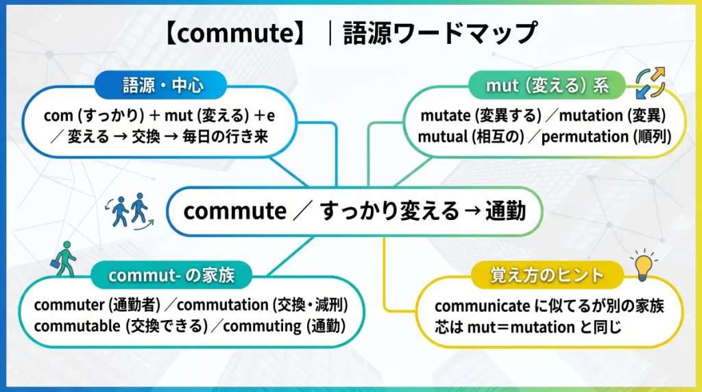 commute の語源ワードマップ。中心は commute（＝すっかり変える → 通勤）で、com（すっかり）＋mut（変える）＋e に分解。覚え方のヒント（communicate に似てるが別の家族・芯は mut）、mut（変える）一族（mutate / mutation / mutual / permutation / transmute / immutable）、commut- の家族（commuter / commutation / commutable / commuting）の4クラスタに整理した図。