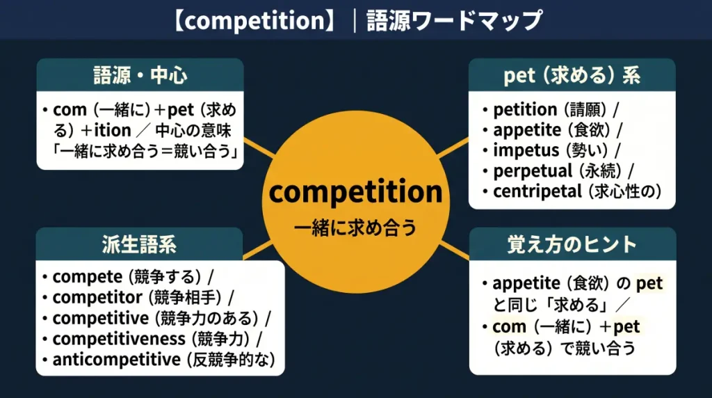 competition の語源ワードマップ。中心は competition（＝同じものを一緒に求め合う＝競い合う）で、com（一緒に）＋pet（求める）＋ition に分解。pet（求める）一族（petition / appetite / impetus / perpetual / centripetal）、派生語（compete / competitor / competitive / competitiveness / anticompetitive）、覚え方のヒント（appetite の pet と同じ「求める」）の4クラスタに整理した図。