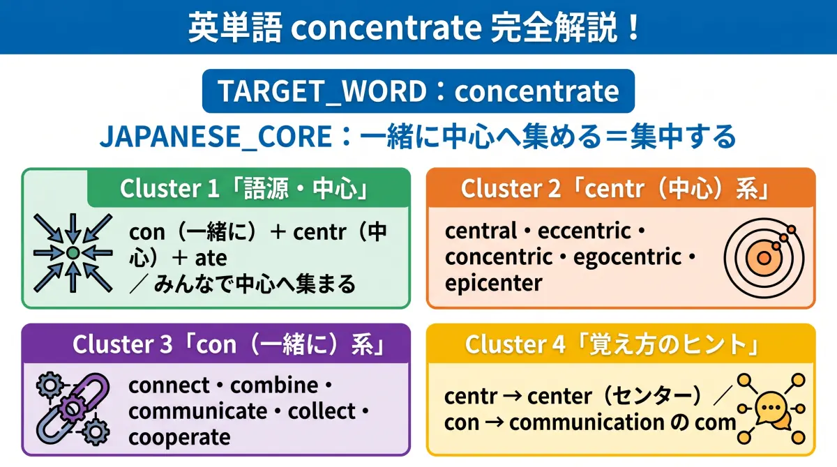 【語源で覚える】concentrate｜真ん中に隠れた "centr" は、あのセンター(center)