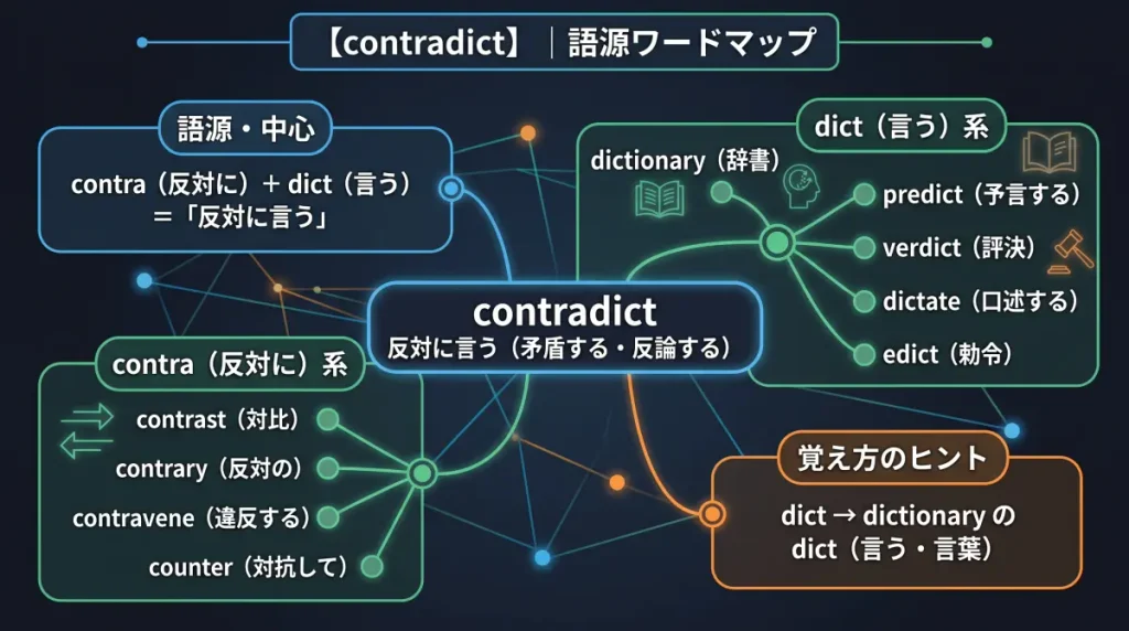 contradict の語源ワードマップ。中心は contradict(=反対に言う/矛盾する・反論する)で、contra(反対に)+dict(言う)に分解。覚え方のヒント(dict→dictionaryのdict)、dict(言う)一族(dictionary / predict / verdict / dictate / edict)、contra(反対に)一族(contrast / contrary / contravene / counter)の4クラスタに整理した図。