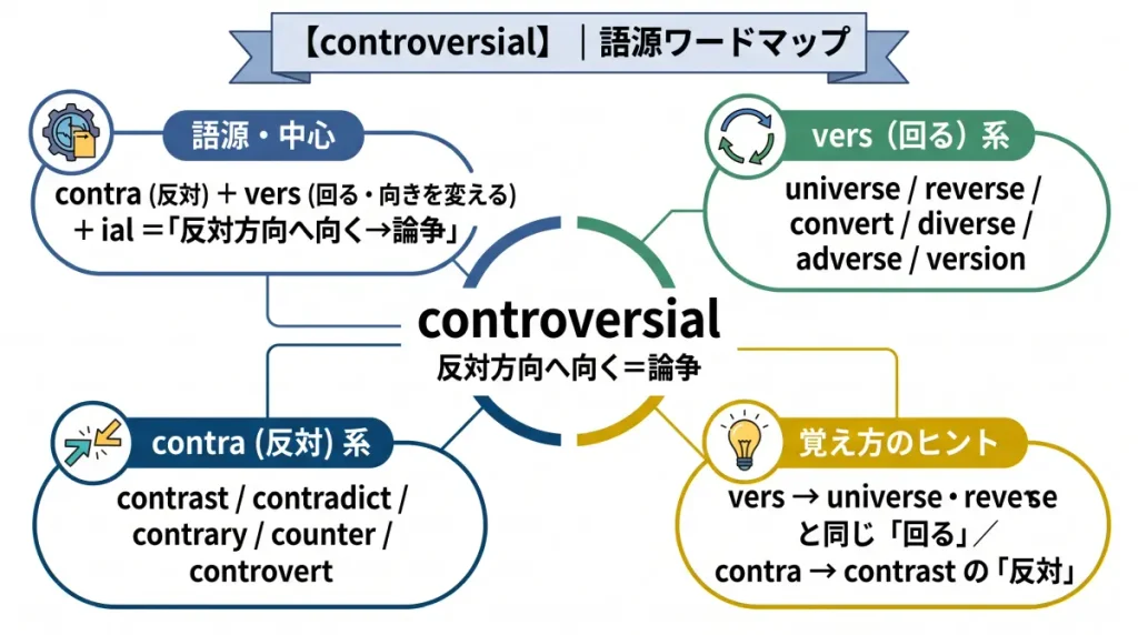 controversial の語源ワードマップ。中心は controversial（＝反対方向へ向く・論争）で、contra（反対）＋vers（回る）＋ial に分解。vers（回る）一族（universe / reverse / convert / diverse / adverse / version）、contra（反対）一族（contrast / contradict / contrary / counter / controvert）、覚え方のヒント（vers→universe・reverse、contra→contrast）の4クラスタに整理した図。