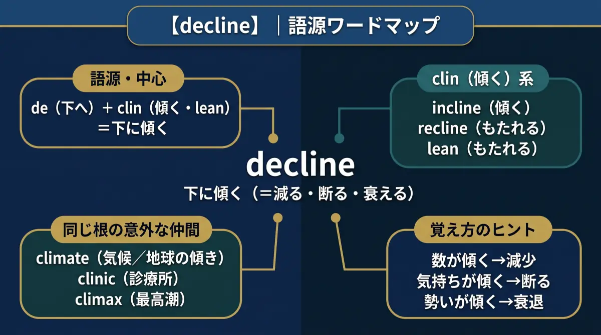 【語源で覚える】decline｜断るも減るも、正体は "傾く" だった