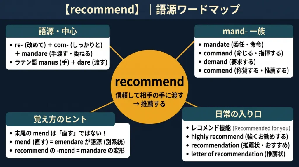 recommend の語源ワードマップ。中心は recommend(=信頼して相手の手に渡す→推薦する)で、re-(改めて)+ com-(しっかりと)+ mandare(手渡す)に分解。覚え方のヒント(末尾の mend は「直す」ではなく mandare の変形)、mand- 一族(mandate / command / demand / commend)、日常の入り口(レコメンド機能・highly recommend・recommendation)の4クラスタに整理した図。
