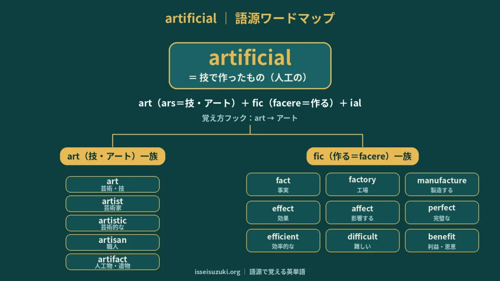 artificial の語源ワードマップ。中心は artificial（＝技で作ったもの・人工の）で、art（ars＝技・アート）＋fic（facere＝作る）＋ial に分解。覚え方フック（art→アート）、art（技）一族（art／artist／artistic／artisan／artifact）、fic（作る）一族（fact／factory／manufacture／effect／affect／perfect／efficient／difficult／benefit）に整理した図。
