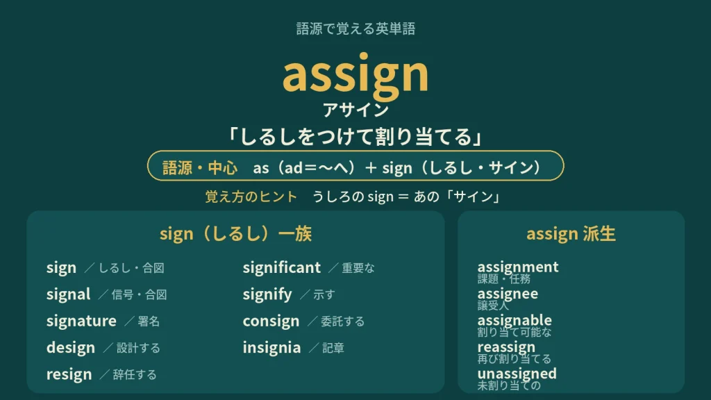 assign の語源ワードマップ。中心は assign（＝しるしをつけて割り当てる）で、as（ad＝〜へ）＋sign（しるし・サイン）に分解。覚え方のヒント（うしろの sign ＝ あの「サイン」）、sign（しるし）一族（sign / signal / signature / design / resign / significant / signify / consign / insignia）、assign 派生（assignment / assignee / assignable / reassign / unassigned）を4クラスタに整理した図。