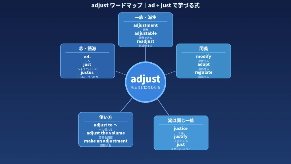 adjust のワードマップ。中心に「adjust(ちょうどに合わせる)」を置き、五方向に語彙を放射状に配置。「芯・語源」に ad-(〜へ)・just(ちょうど/正しい)・justus、「一族・派生」に adjustment・adjustable・readjust、「同義」に modify・adapt・regulate、「使い方」に adjust to 〜・adjust the volume・make an adjustment、「実は同じ一族」に justice・justify・just を示す青基調の図解。