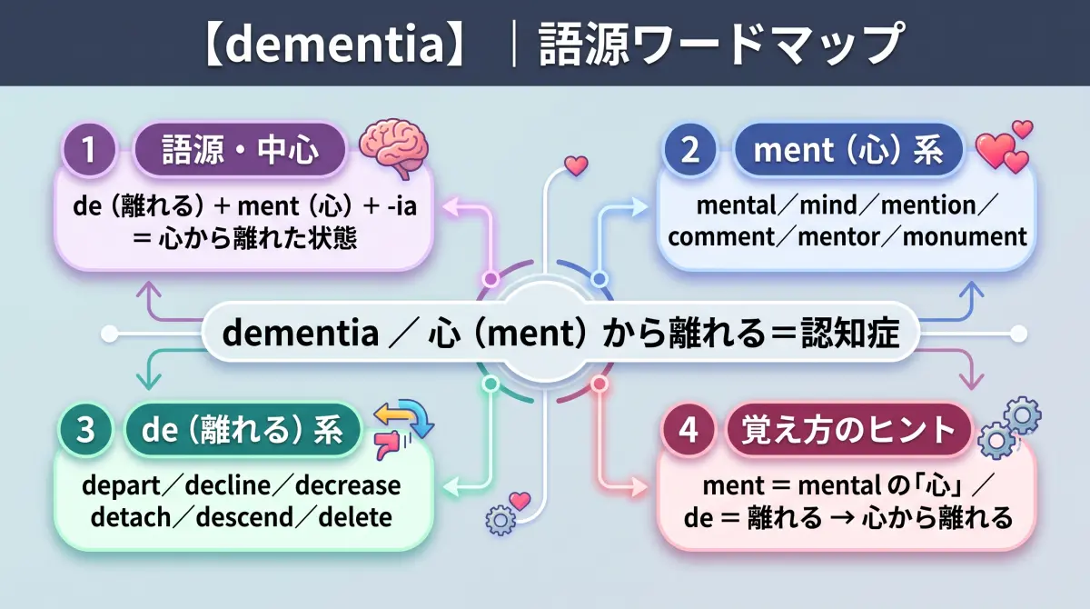 【語源で覚える】dementia｜真ん中に隠れた ment は、あの mental の「心」