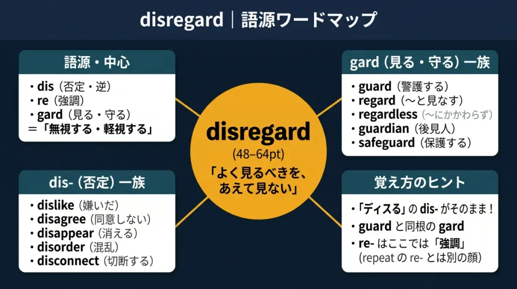 disregard の語源ワードマップ。中心は disregard（＝よく見るべきを、あえて見ない）で、dis（否定）＋re（強調）＋gard（見る・守る）に分解。覚え方のヒント（「ディスる」の dis- がそのまま／guard と同根の gard／re- はここでは強調）、gard（見る・守る）一族（guard／regard／regardless／guardian／safeguard）、dis-（否定）一族（dislike／disagree／disappear／disorder／disconnect）の4クラスタに整理した図。
