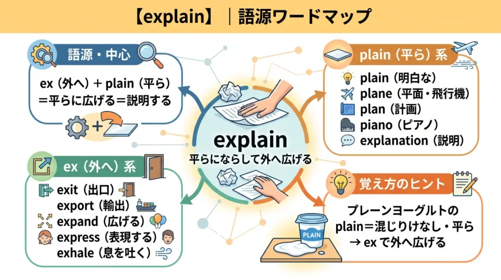 explain の語源ワードマップ。中心は explain（＝平らにならして外へ広げる）で、ex（外へ）＋plain（平ら）に分解。覚え方のヒント（プレーンヨーグルトの plain＝混じりけなし・平ら）、plain（平ら）一族（plain / plane / plan / piano / explanation / esplanade）、ex（外へ）一族（exit / export / expand / express / exhale / exclude）の4クラスタに整理した図。