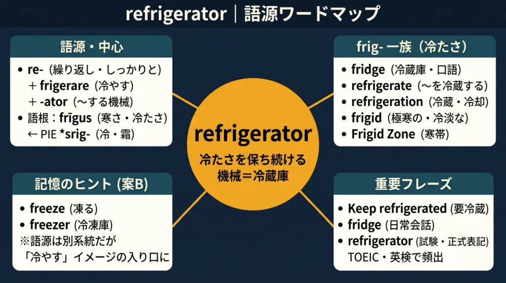 refrigerator の語源ワードマップ。中心は refrigerator（＝冷たさを保ち続ける機械・冷蔵庫）で、re-（繰り返し）＋ frigerare（冷やす：frīgus由来）＋ -ator に分解。frig- 一族（fridge / refrigerate / frigid / Frigid Zone）、記憶のヒント（freeze・freezer：語源は別系統だがイメージの入り口）、重要フレーズ（Keep refrigerated）の4クラスタに整理した図。