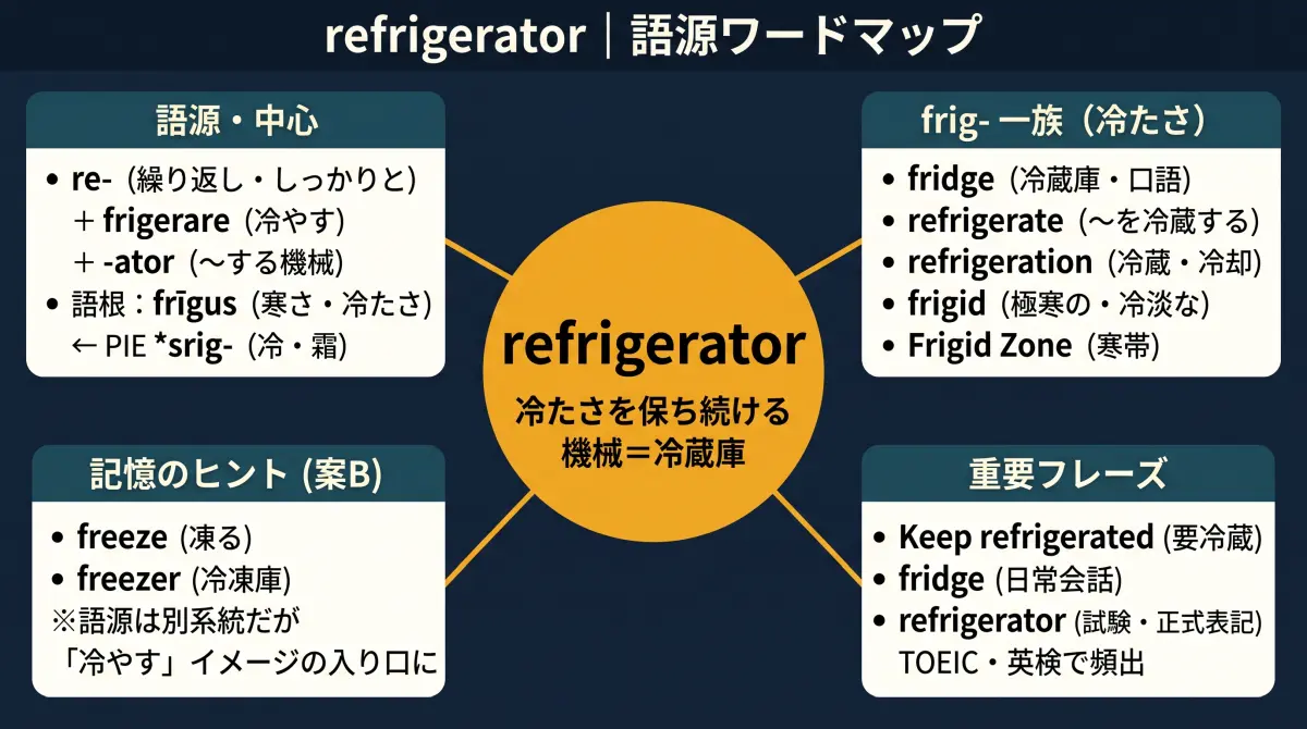 【語源で覚える】refrigerator｜"frig" は freeze（フリーザー）と同じ？