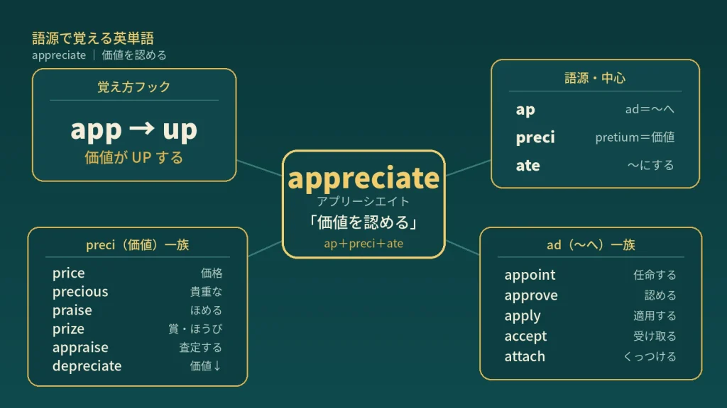 appreciate の語源ワードマップ。中心は appreciate(=価値を認める)で、ap(ad=〜へ)+preci(pretium=価値)+ate に分解。覚え方フック(app→up=価値がUP)、preci(価値)一族(price / precious / praise / prize / appraise / depreciate)、ad(〜へ)一族(appoint / approve / apply / accept / attach)の各クラスタに整理した図。