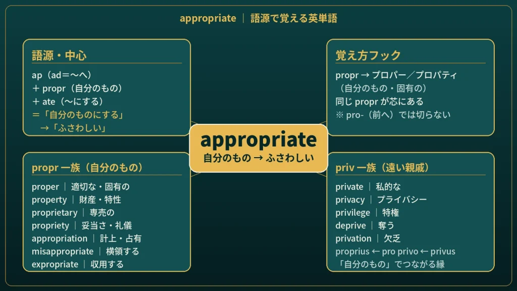 appropriate の語源ワードマップ。中心は appropriate（自分のもの→ふさわしい）で、ap（ad＝〜へ）＋propr（自分のもの）＋ate に分解。覚え方フック（propr→プロパー・プロパティ）、propr一族（proper／property／proprietary／propriety／appropriation／misappropriate／expropriate）、遠い親戚の priv一族（private／privacy／privilege／deprive／privation）を整理した図。