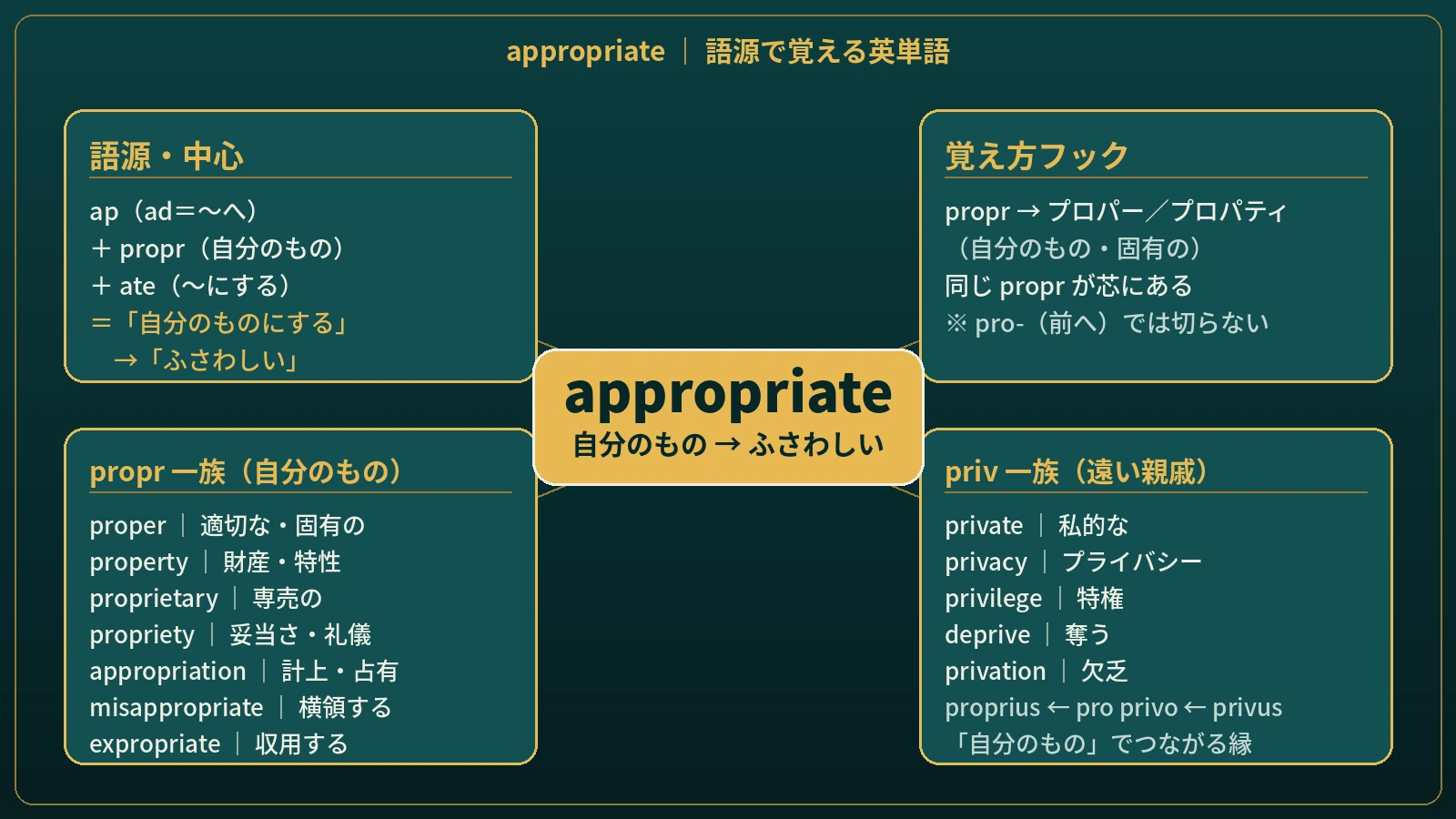 【語源で覚える】appropriate｜プロパティ、プロパーから「自分のもの」→「ふさわしい」