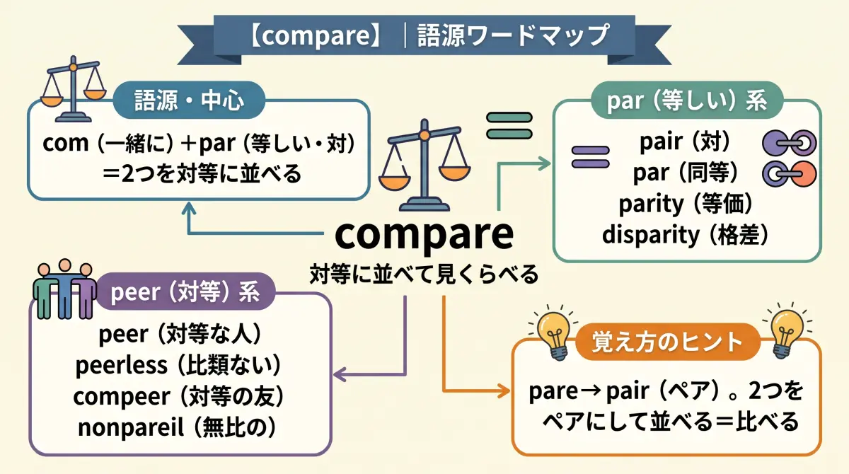 【語源で覚える】compare｜隠れた "pare" は、あの pair（ペア）　