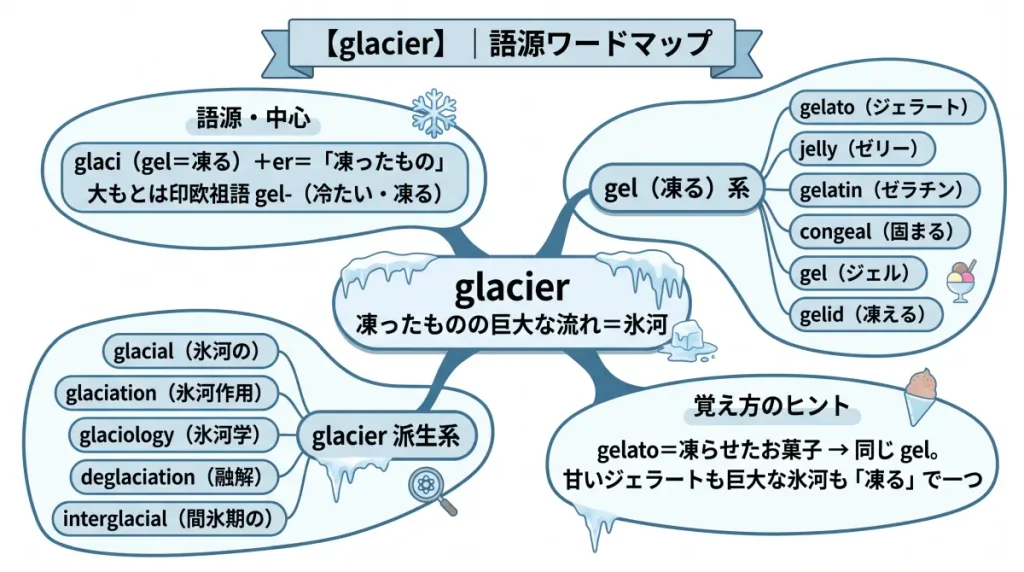 glacier の語源ワードマップ。中心は glacier(=凍ったものの巨大な流れ=氷河)で、glaci(gel=凍る)+er に分解。覚え方のヒント(gelato=凍らせたもの→同じ gel)、gel(凍る)一族(gelato / jelly / gelatin / congeal / gel / gelid)、glacier の派生語(glacial / glaciation / glaciology / deglaciation / interglacial)の4クラスタに整理した図。