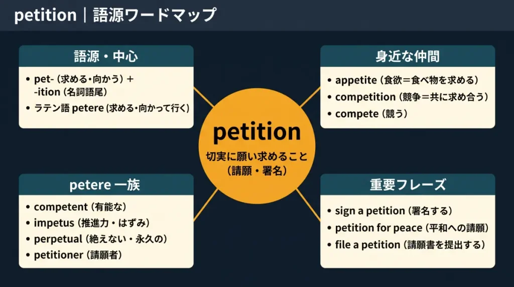 petition の語源ワードマップ。中心は petition（＝切実に願い求めること・請願・署名）で、pet-（求める・向かう）＋ -ition（名詞語尾）に分解。語源・中心クラスタにラテン語 petere、身近な仲間クラスタに appetite（食欲）・competition（競争）・compete（競う）、petere 一族クラスタに competent・impetus・perpetual・petitioner、重要フレーズクラスタに sign a petition・petition for peace・file a petition を整理した図。