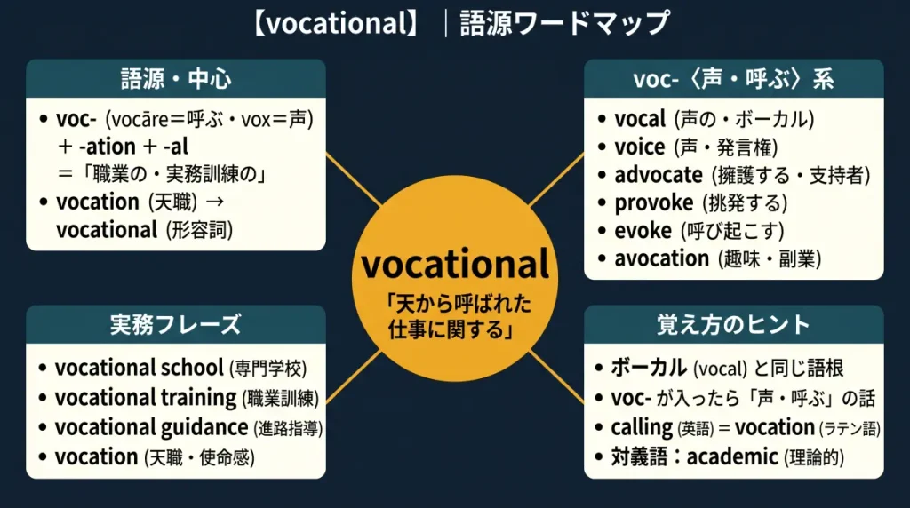 vocational の語源ワードマップ。中心は vocational(=天から呼ばれた仕事に関する)で、voc-(vocāre=呼ぶ・vox=声)+ -ation + -al に分解。覚え方のヒント(ボーカル〈vocal〉と同じ語根・calling と vocation は同義)、voc-〈声・呼ぶ〉系(vocal/voice/advocate/provoke/evoke/avocation)、実務フレーズ(vocational school/vocational training/vocational guidance)の4クラスタに整理した図。