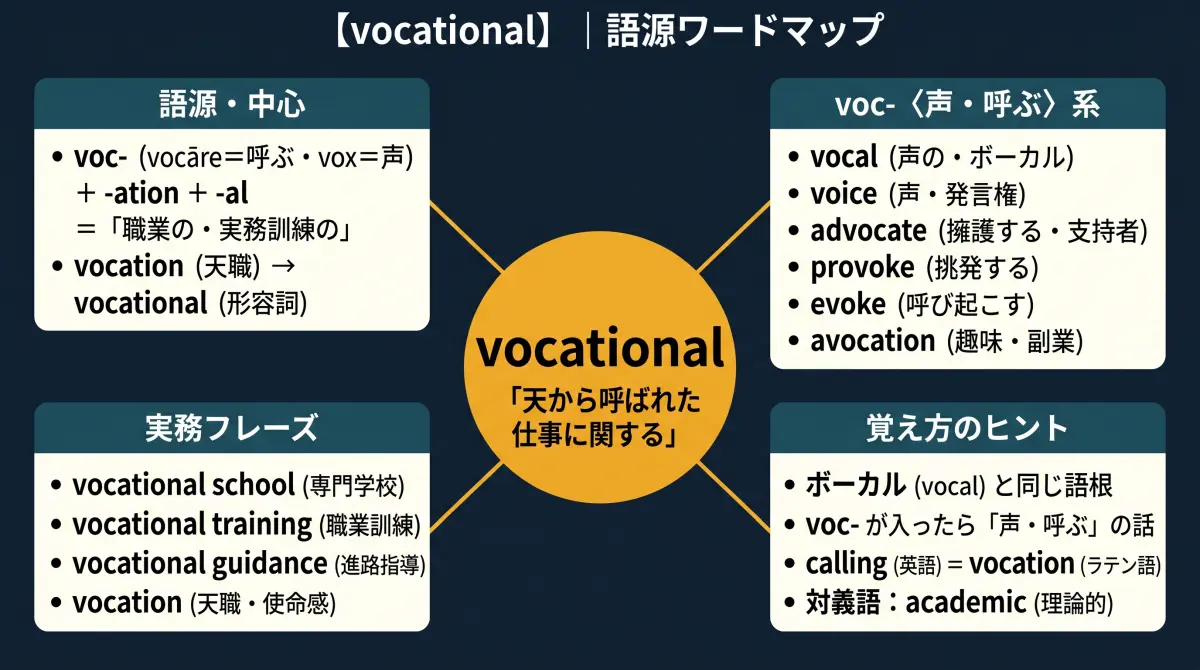 【語源で覚える】vocational｜「ボーカル（vocal）」と同じ語源？「呼び声」から生まれた職業の言葉