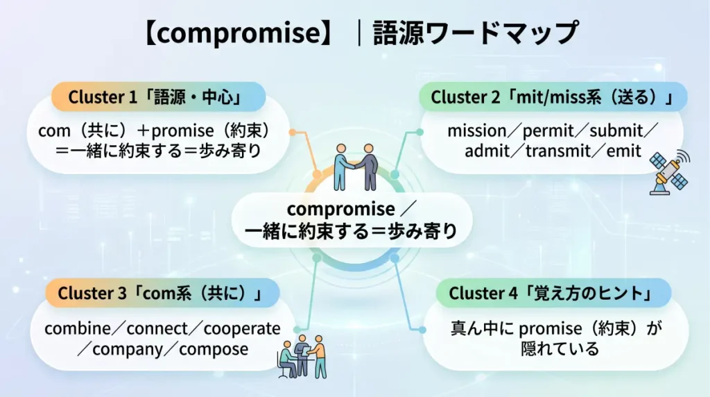 compromise の語源ワードマップ。中心は compromise（＝一緒に約束する＝歩み寄り）で、com（共に）＋promise（約束）に分解。覚え方のヒント（真ん中に promise が隠れている）、mit/miss（送る）一族（mission / permit / submit / admit / transmit / emit）、com（共に）一族（combine / connect / cooperate / company / compose）の4クラスタに整理した図。