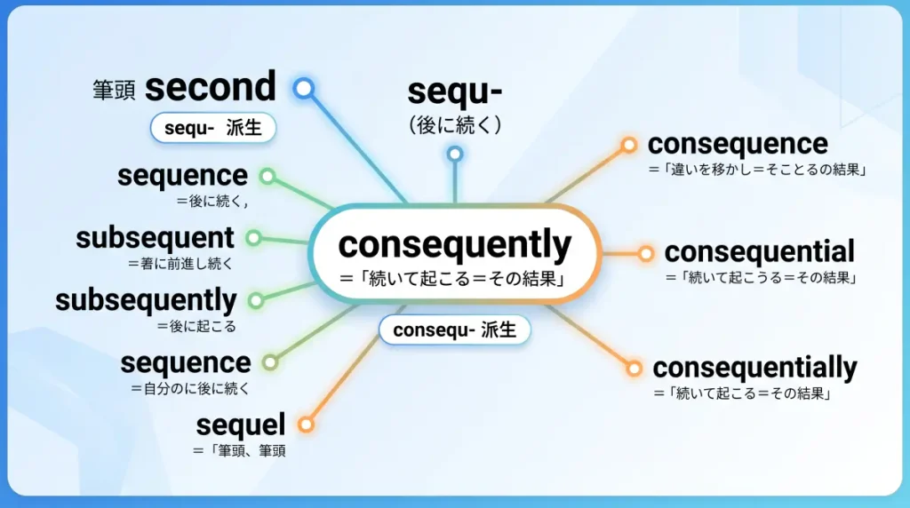consequently の語源ワードマップ。中心は consequently（＝続いて起こる→その結果）で、con（一緒に）＋sequ（後に続く）＋ly に分解。sequ（後に続く）一族（second・sequence・sequel・subsequent・pursue）、consequ- 派生（consequence・consequent・consequential・inconsequential）、覚え方の手がかり（second＝2番目・秒）の4クラスタに整理した図。