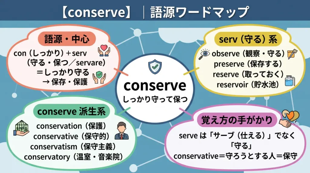 conserve の語源ワードマップ。中心は conserve（＝しっかり守って保つ）で、con（しっかり）＋serv（守る・保つ／servare）に分解。serv（守る）系（observe / preserve / reserve / reservoir）、conserve 派生系（conservation / conservative / conservatism / conservatory）、覚え方の手がかり（serve はサーブの serve でなく「守る」／conservative＝守ろうとする人＝保守）の4クラスタに整理した図。