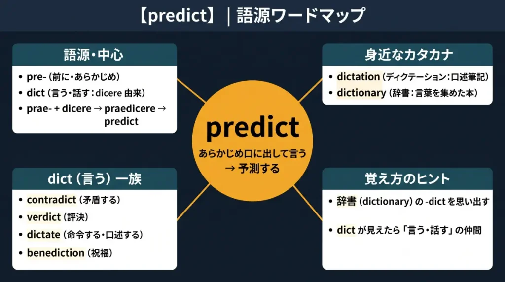 predict の語源ワードマップ。中心は predict(=あらかじめ口に出して言う → 予測する)で、pre-(前に)+ dict(言う:dicere 由来)に分解。身近なカタカナ(dictation/dictionary)、dict(言う)一族(contradict/verdict/dictate/benediction)、覚え方のヒント(辞書の -dict を思い出す)の4クラスタに整理した図。