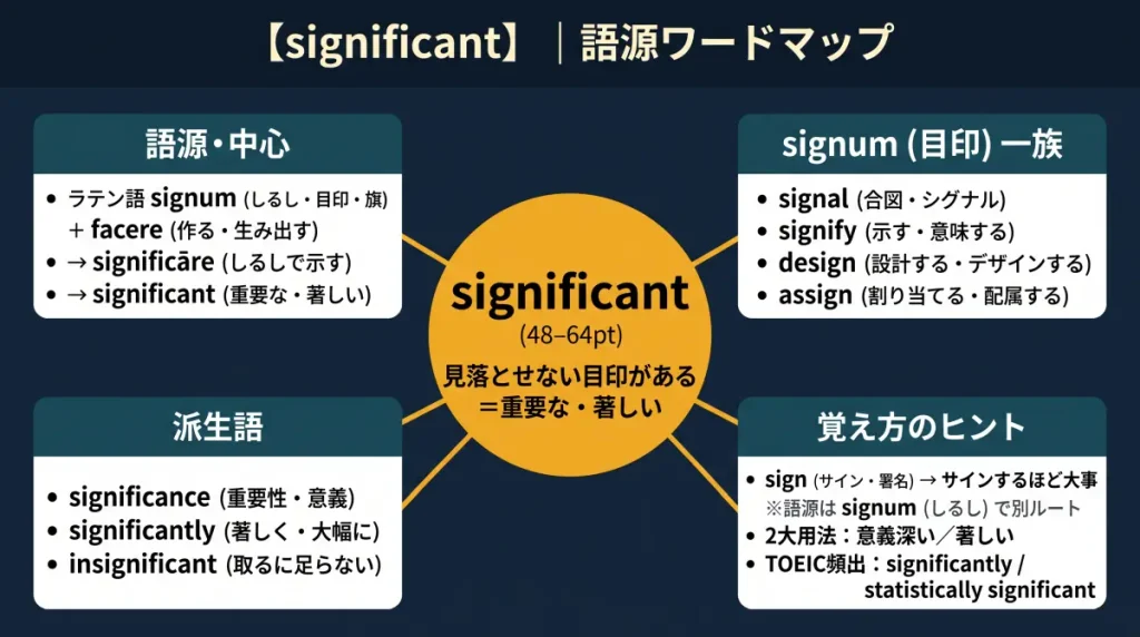 significant の語源ワードマップ。中心は significant（見落とせない目印がある＝重要な・著しい）で、ラテン語 signum（しるし・目印・旗）＋ facere（作る）＝ significāre（しるしで示す）に分解。signum 一族（signal / signify / design / assign）、派生語（significance / significantly / insignificant）、覚え方のヒント（sign→サインするほど大事、2大用法、TOEIC頻出語）の4クラスタに整理した図。