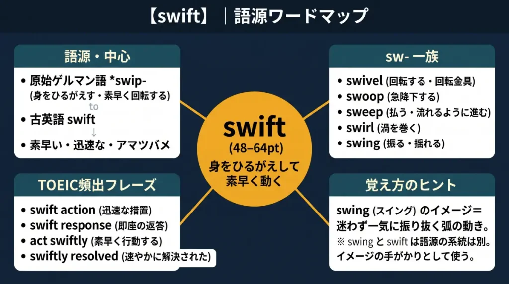 swift の語源ワードマップ。中心は swift（＝身をひるがえして素早く動く）で、原始ゲルマン語 *swip-（身をひるがえす・素早く回転する）から古英語 swift への語源・中心、sw- 一族（swivel／swoop／sweep／swirl／swing）、TOEIC頻出フレーズ（swift action／swift response／act swiftly）、覚え方のヒント（swing＝迷わず一気に振り抜く弧の動き）の4クラスタに整理した図。