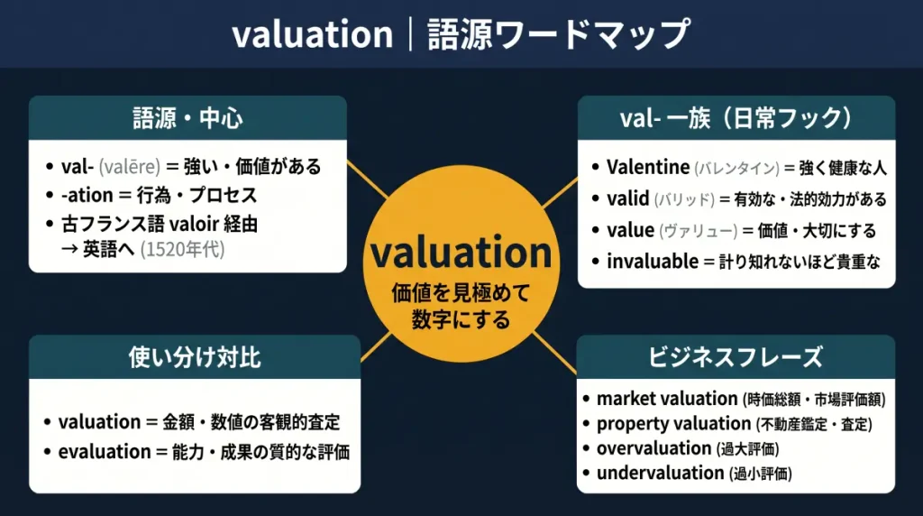 valuation の語源ワードマップ。中心は valuation（＝価値を見極めて数字にする行為）で、val-（valēre＝強い・価値がある）＋ -ation に分解。4クラスタは「語源・中心」（valēre の意味と古フランス語経由の経路）、「val- 一族」（Valentine / valid / value / invaluable）、「使い分け対比」（valuation＝金額の査定 vs evaluation＝質的な評価）、「ビジネスフレーズ」（market valuation / property valuation / overvaluation / undervaluation）に整理した図。
