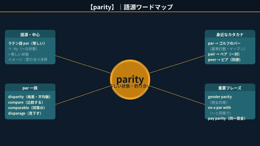 parity の語源ワードマップ。中心は parity（等しい状態・釣り合い）で、ラテン語 par（等しい）＋ -ity（状態）に分解。「語源・中心」クラスタにラテン語 par の語義と釣り合う天秤のイメージ、「身近なカタカナ」クラスタに par（ゴルフのパー・基準打数）・pair（ペア・一対）・peer（ピア・同僚）、「par 一族」クラスタに disparity（格差・不均衡）・compare（比較する）・comparable（同等の）・disparage（見下す）、「重要フレーズ」クラスタに gender parity（男女均等）・on a par with（〜と同等で）・pay parity（同一賃金）を整理した図。
