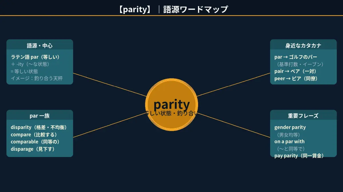 【語源で覚える】parity｜「ペア」やゴルフの「パー」と同じ？「等しい」から広がる均衡と平等の言葉