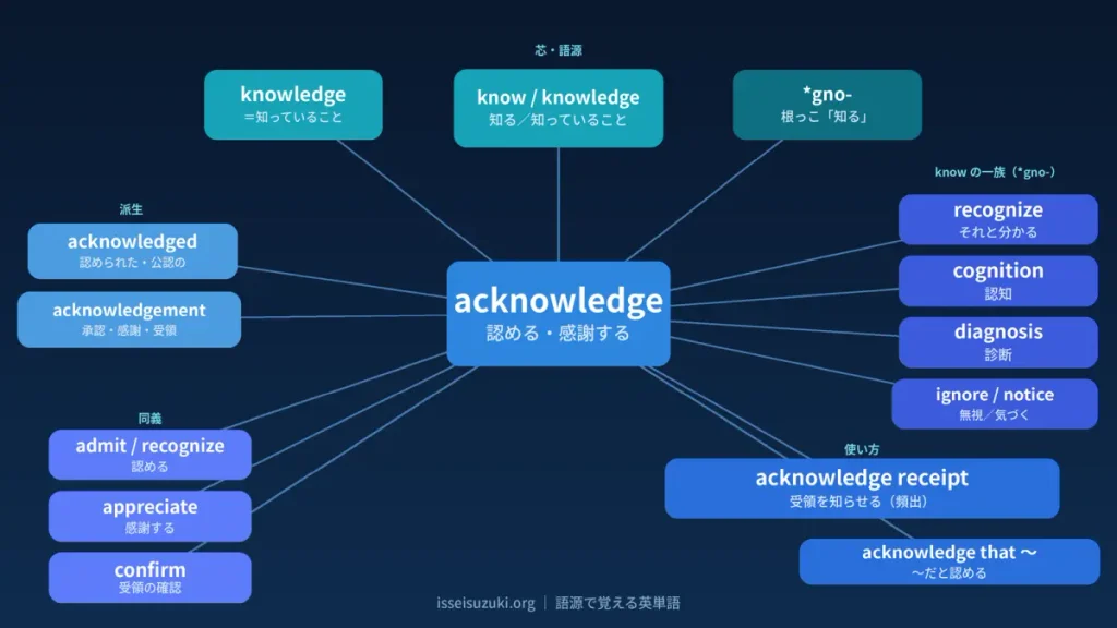 acknowledgeの語源ワードマップ。中心にacknowledge（認める・感謝する）、芯にknow/knowledge（知る・知っていること）と語源*gno-、know一族としてrecognize・cognition・diagnosis・ignore/notice、派生のacknowledged・acknowledgement、同義のadmit・appreciate・confirm、使い方acknowledge receipt・acknowledge that～を配置した青基調の図。
